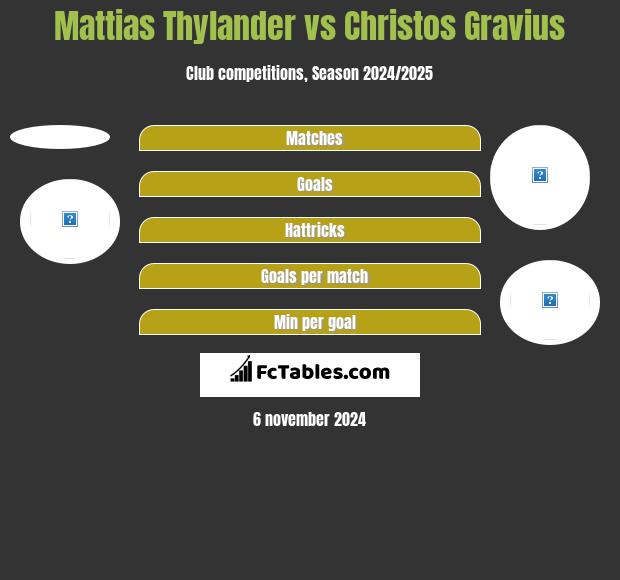 Mattias Thylander vs Christos Gravius h2h player stats