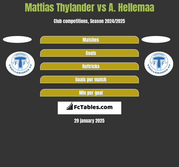 Mattias Thylander vs A. Hellemaa h2h player stats