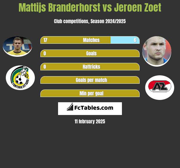 Mattijs Branderhorst vs Jeroen Zoet h2h player stats