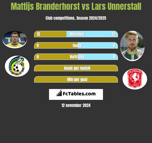 Mattijs Branderhorst vs Lars Unnerstall h2h player stats