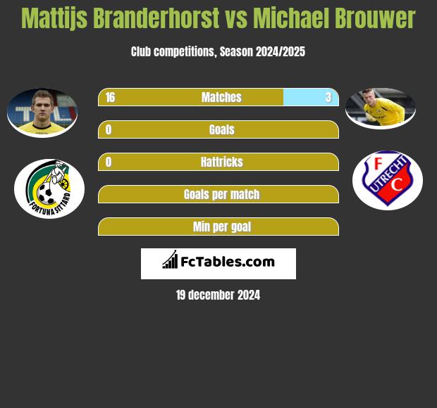 Mattijs Branderhorst vs Michael Brouwer h2h player stats