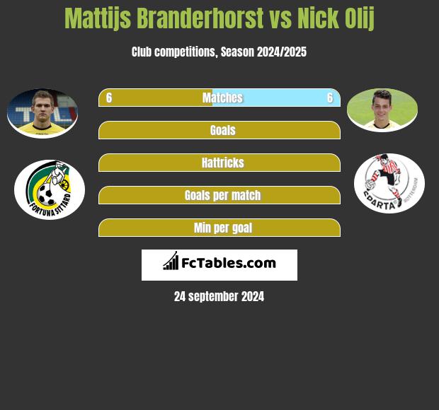 Mattijs Branderhorst vs Nick Olij h2h player stats