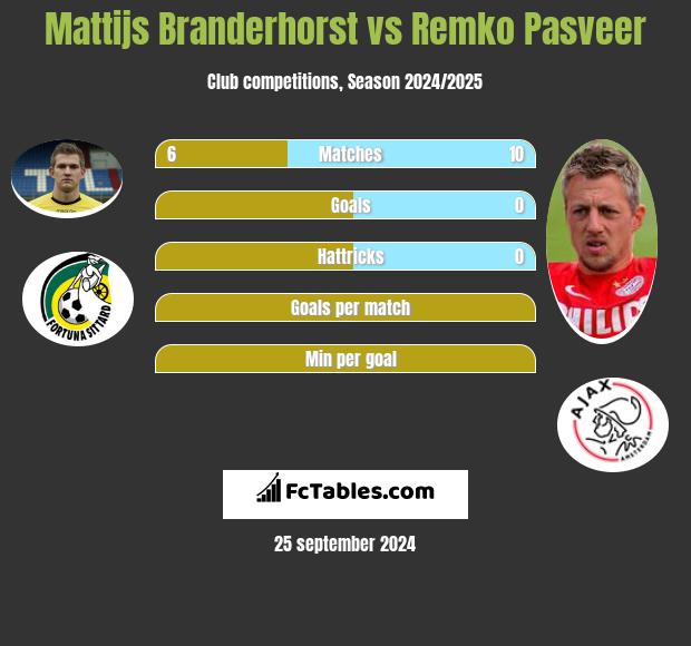 Mattijs Branderhorst vs Remko Pasveer h2h player stats