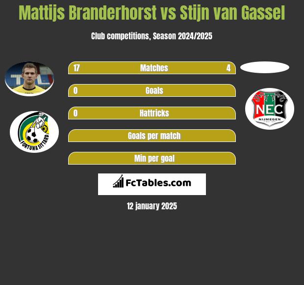 Mattijs Branderhorst vs Stijn van Gassel h2h player stats