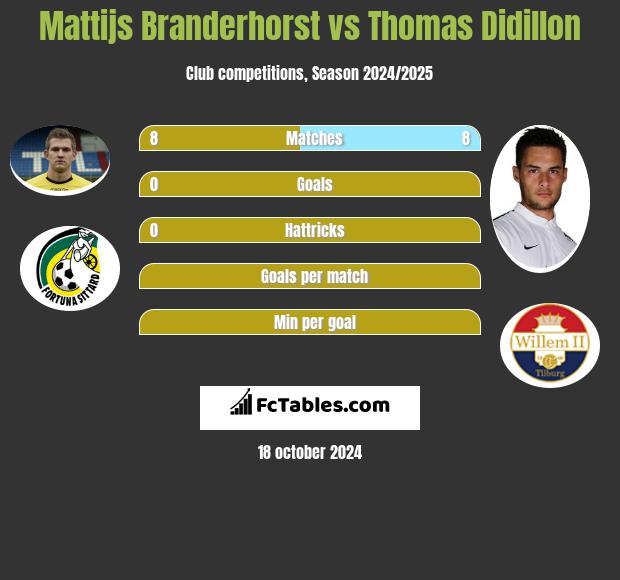 Mattijs Branderhorst vs Thomas Didillon h2h player stats