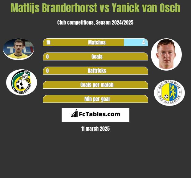 Mattijs Branderhorst vs Yanick van Osch h2h player stats