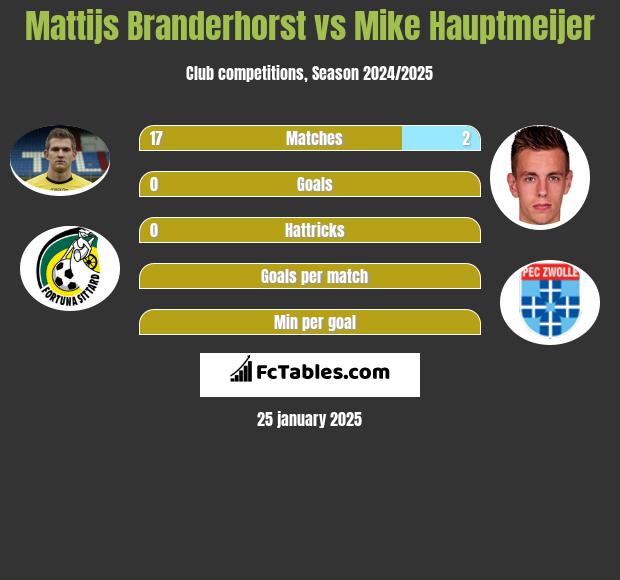 Mattijs Branderhorst vs Mike Hauptmeijer h2h player stats