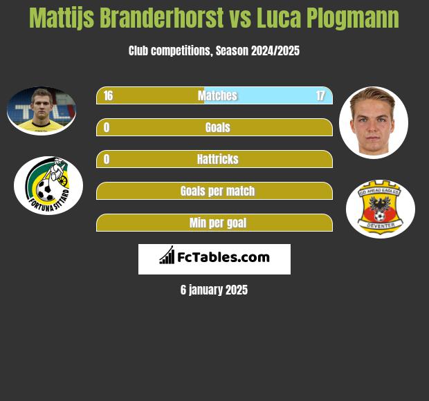 Mattijs Branderhorst vs Luca Plogmann h2h player stats