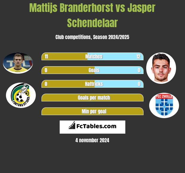 Mattijs Branderhorst vs Jasper Schendelaar h2h player stats