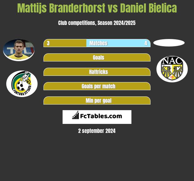 Mattijs Branderhorst vs Daniel Bielica h2h player stats