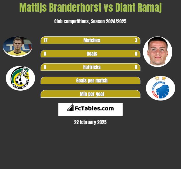 Mattijs Branderhorst vs Diant Ramaj h2h player stats