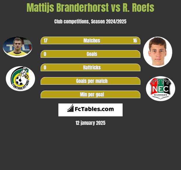 Mattijs Branderhorst vs R. Roefs h2h player stats