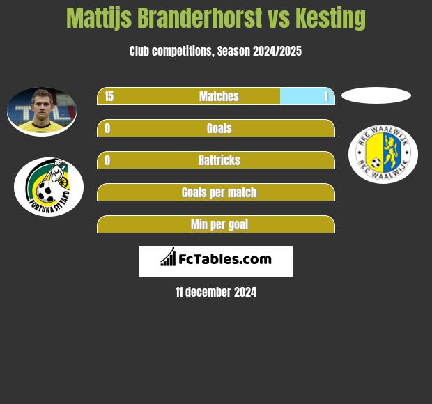 Mattijs Branderhorst vs Kesting h2h player stats