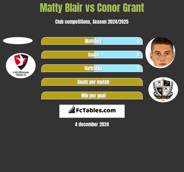 Matty Blair vs Conor Grant h2h player stats