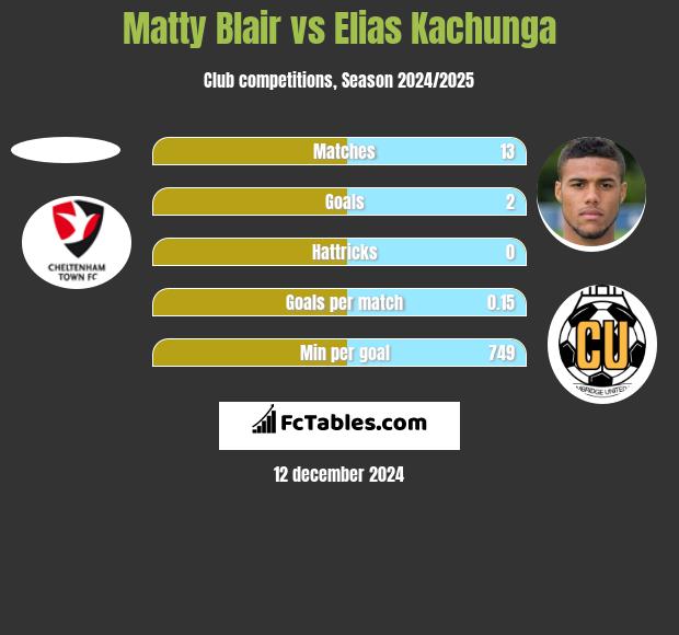 Matty Blair vs Elias Kachunga h2h player stats