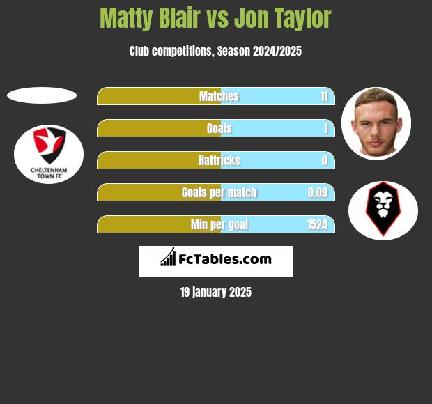 Matty Blair vs Jon Taylor h2h player stats