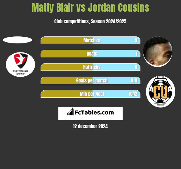 Matty Blair vs Jordan Cousins h2h player stats