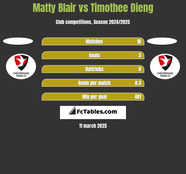 Matty Blair vs Timothee Dieng h2h player stats