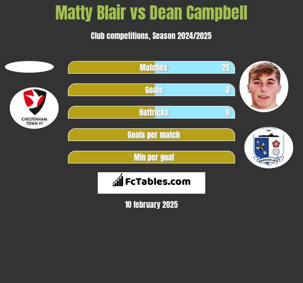 Matty Blair vs Dean Campbell h2h player stats