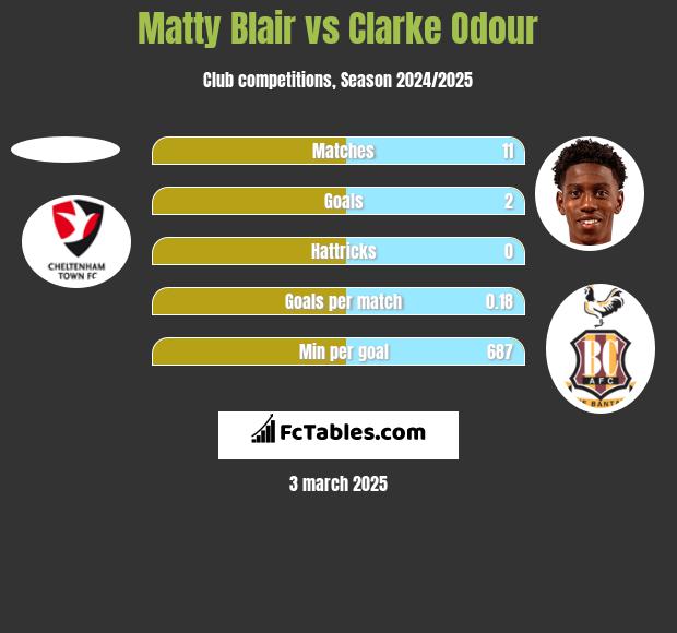 Matty Blair vs Clarke Odour h2h player stats