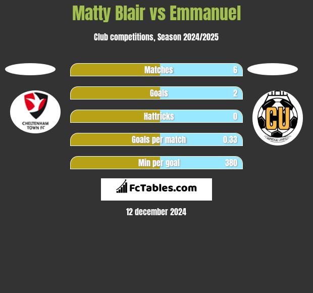 Matty Blair vs Emmanuel h2h player stats