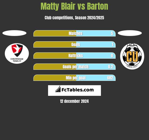 Matty Blair vs Barton h2h player stats