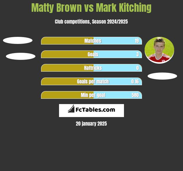 Matty Brown vs Mark Kitching h2h player stats