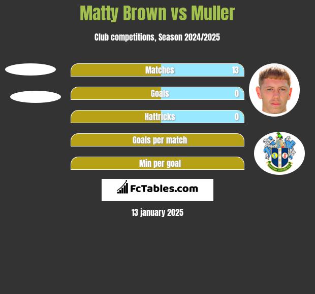 Matty Brown vs Muller h2h player stats