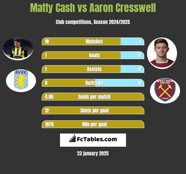 Matty Cash vs Aaron Cresswell h2h player stats