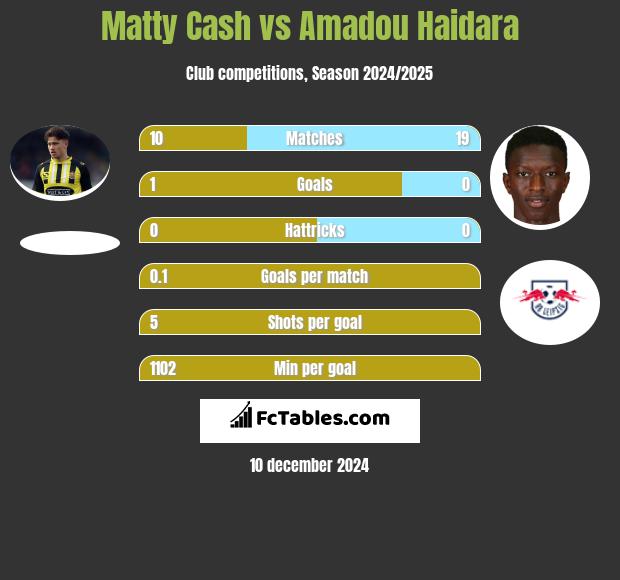 Matty Cash vs Amadou Haidara h2h player stats