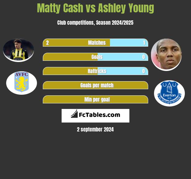 Matty Cash vs Ashley Young h2h player stats