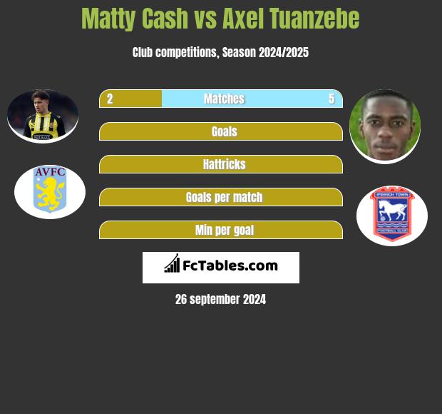 Matty Cash vs Axel Tuanzebe h2h player stats