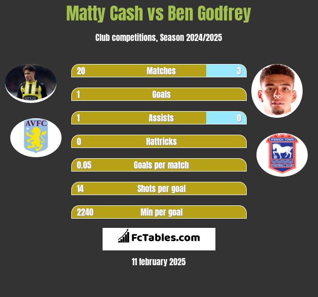 Matty Cash vs Ben Godfrey h2h player stats