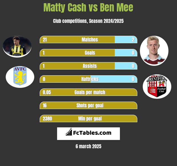 Matty Cash vs Ben Mee h2h player stats