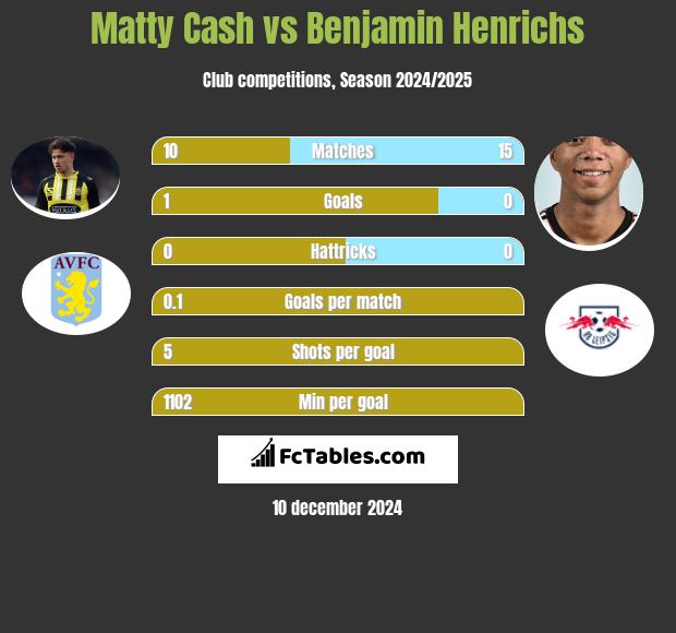 Matty Cash vs Benjamin Henrichs h2h player stats