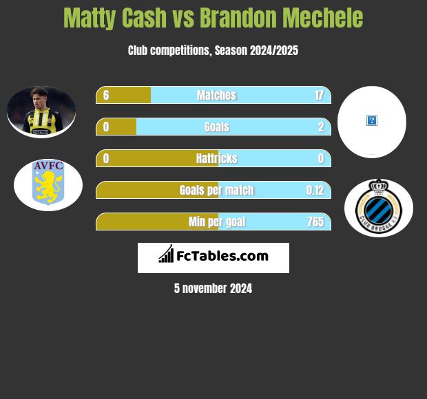 Matty Cash vs Brandon Mechele h2h player stats