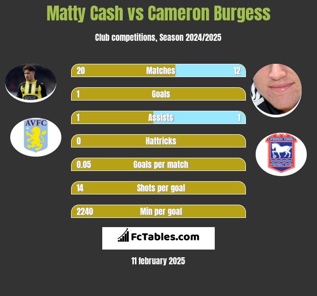 Matty Cash vs Cameron Burgess h2h player stats