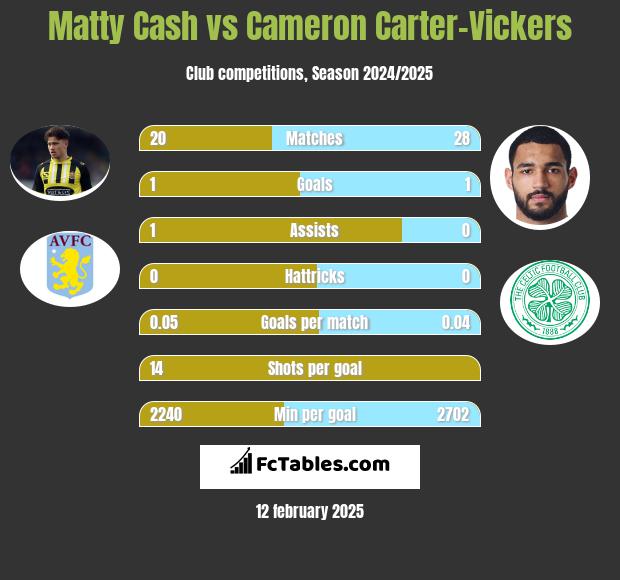 Matty Cash vs Cameron Carter-Vickers h2h player stats