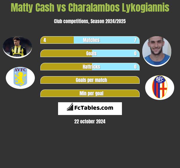 Matty Cash vs Charalambos Lykogiannis h2h player stats