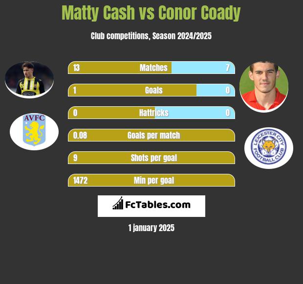 Matty Cash vs Conor Coady h2h player stats