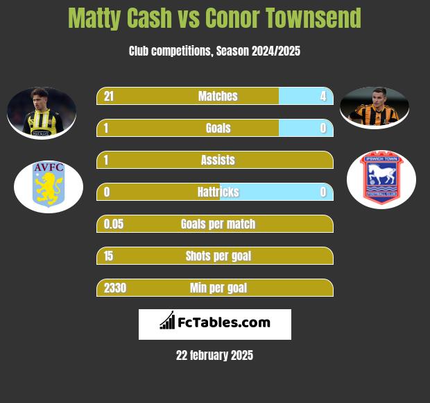 Matty Cash vs Conor Townsend h2h player stats