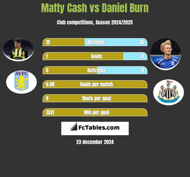 Matty Cash vs Daniel Burn h2h player stats