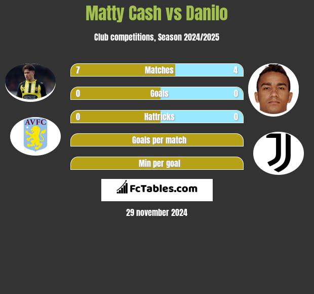 Matty Cash vs Danilo h2h player stats