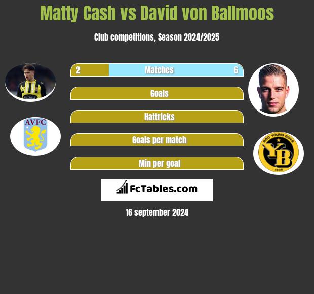 Matty Cash vs David von Ballmoos h2h player stats