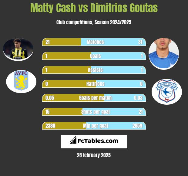 Matty Cash vs Dimitrios Goutas h2h player stats