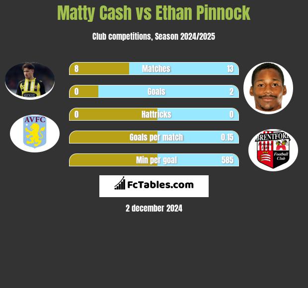 Matty Cash vs Ethan Pinnock h2h player stats