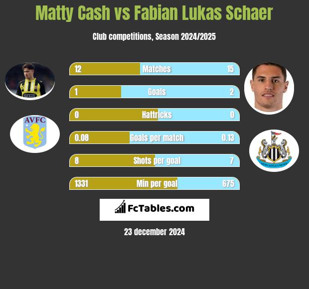 Matty Cash vs Fabian Lukas Schaer h2h player stats