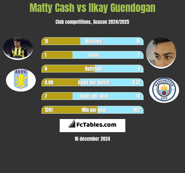 Matty Cash vs Ilkay Guendogan h2h player stats