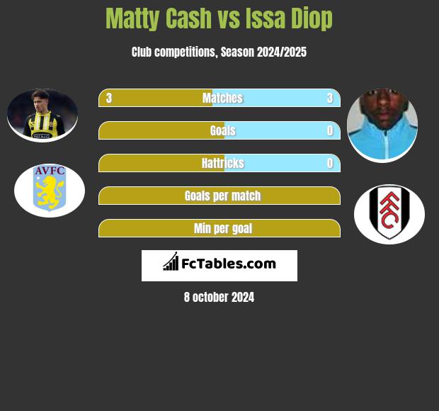 Matty Cash vs Issa Diop h2h player stats