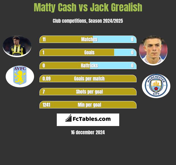 Matty Cash vs Jack Grealish h2h player stats